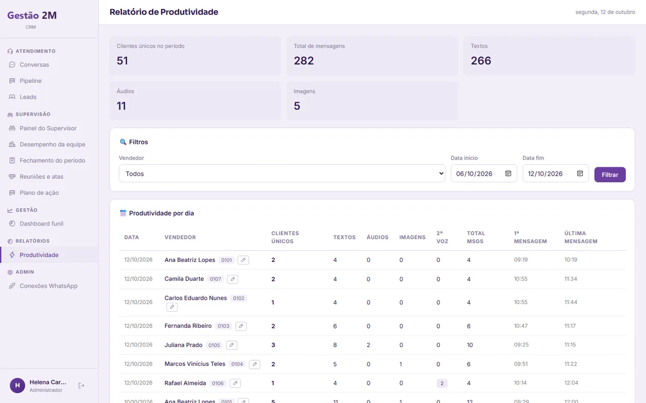 CRM Comercial: produtividade da equipe por dia e por consultor