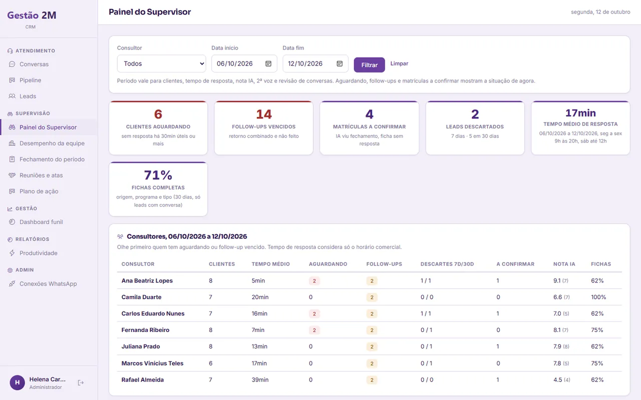 CRM Comercial: painel do supervisor com clientes aguardando e retornos vencidos